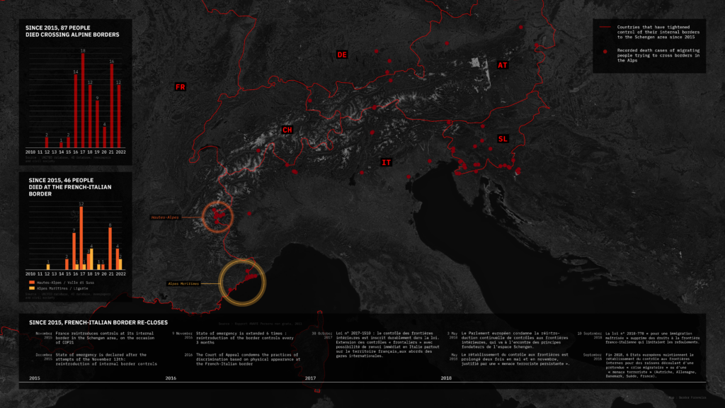 Migrants who have died attempting to cross Alpine borders. 